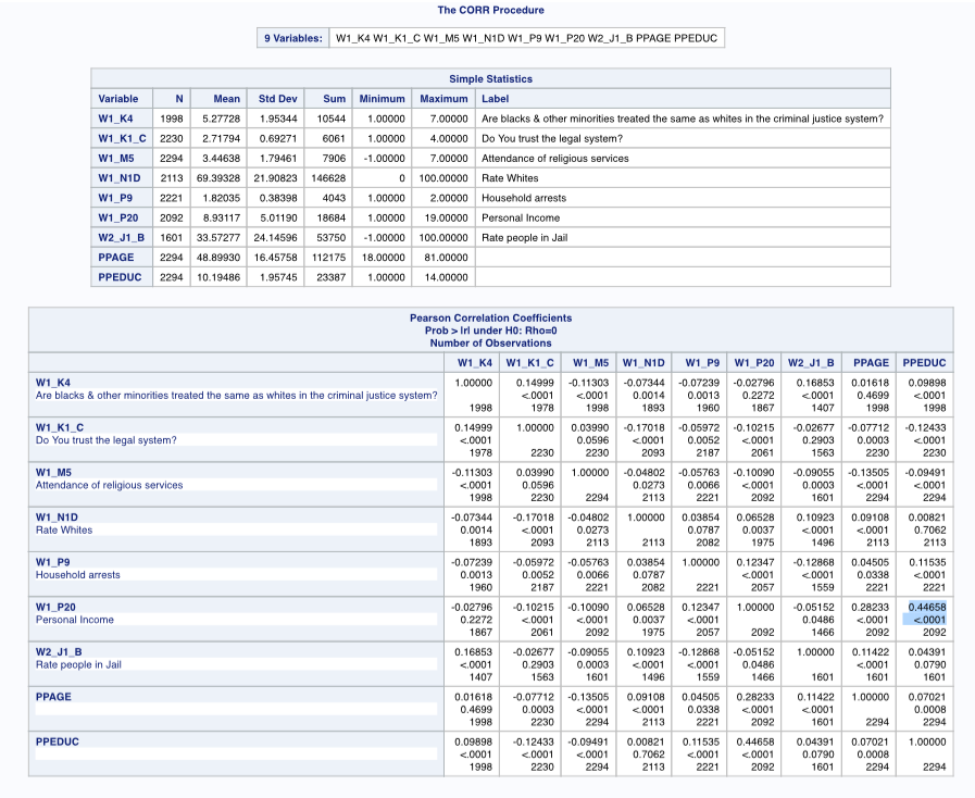 SAS Output - Pearson correlation coefficient table - OOL Data