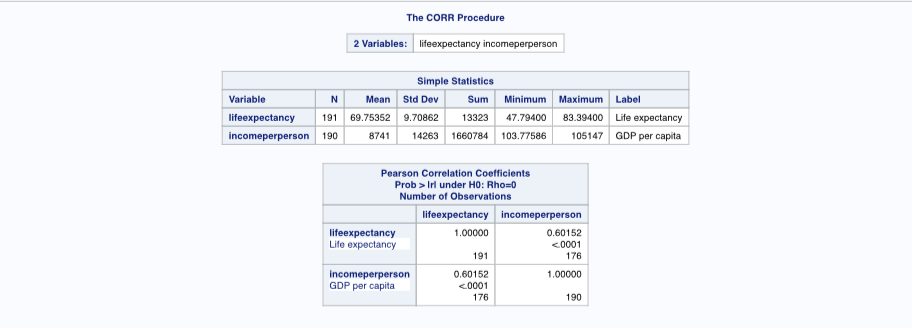SAS Output - Pearson correlation coefficient table - GDP per capita v life expectancy