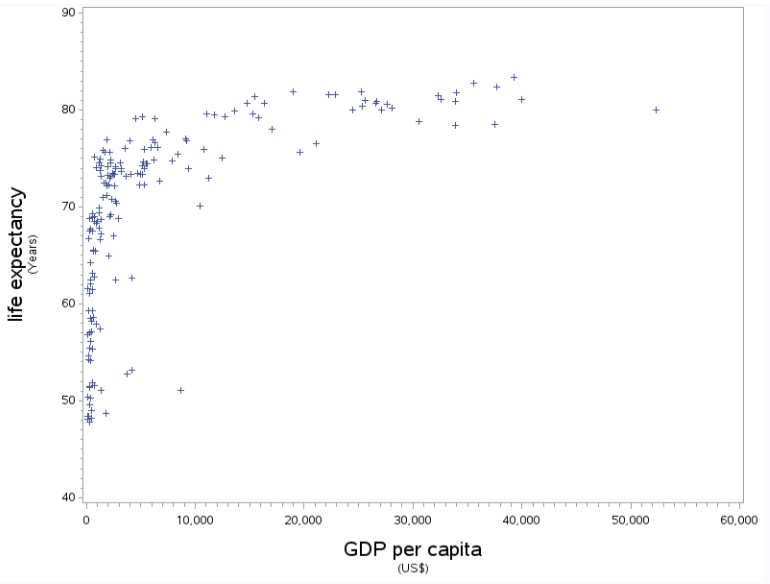 SAS Output - Scatter Plot - GDP per capita v life expectancy