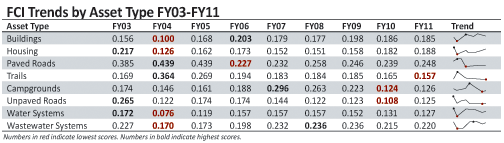 FCI Trends by Asset Type FY03-FY11